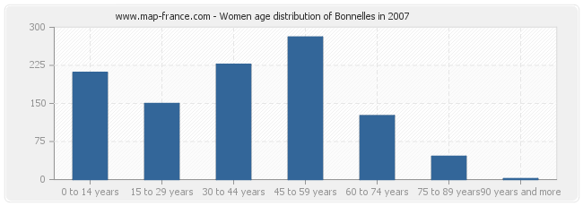 Women age distribution of Bonnelles in 2007