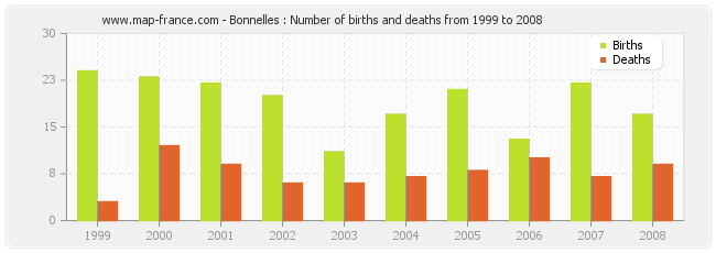Bonnelles : Number of births and deaths from 1999 to 2008