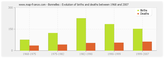 Bonnelles : Evolution of births and deaths between 1968 and 2007