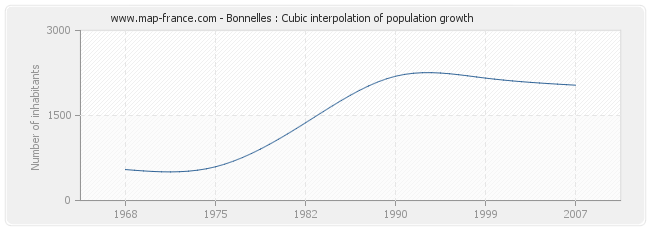 Bonnelles : Cubic interpolation of population growth