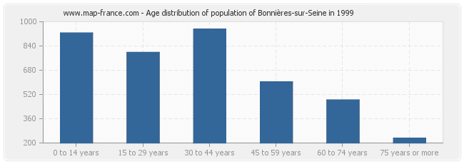 Age distribution of population of Bonnières-sur-Seine in 1999