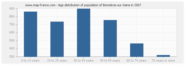 Age distribution of population of Bonnières-sur-Seine in 2007