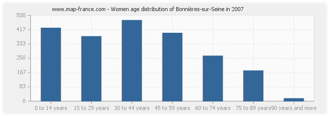 Women age distribution of Bonnières-sur-Seine in 2007