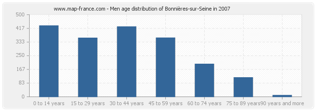 Men age distribution of Bonnières-sur-Seine in 2007