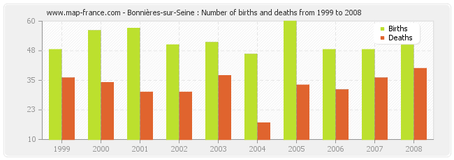 Bonnières-sur-Seine : Number of births and deaths from 1999 to 2008