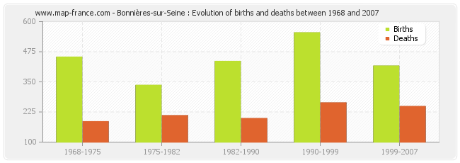 Bonnières-sur-Seine : Evolution of births and deaths between 1968 and 2007