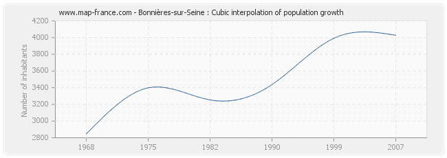 Bonnières-sur-Seine : Cubic interpolation of population growth