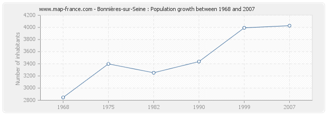 Population Bonnières-sur-Seine