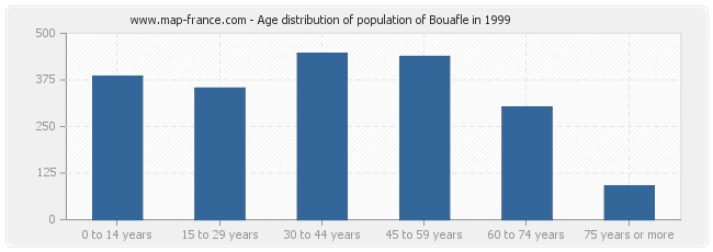 Age distribution of population of Bouafle in 1999