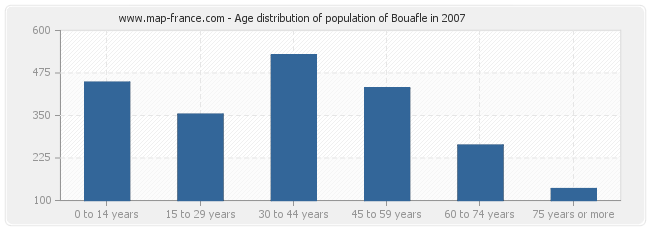 Age distribution of population of Bouafle in 2007