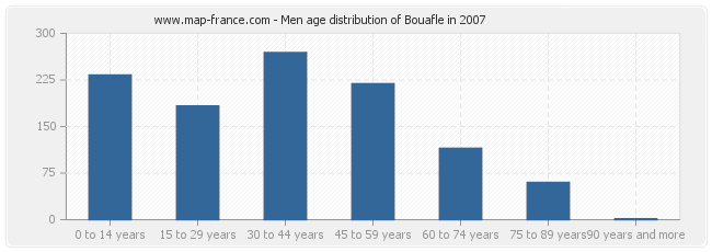 Men age distribution of Bouafle in 2007