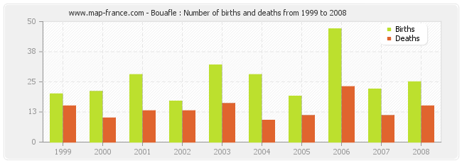 Bouafle : Number of births and deaths from 1999 to 2008