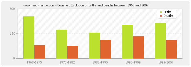 Bouafle : Evolution of births and deaths between 1968 and 2007