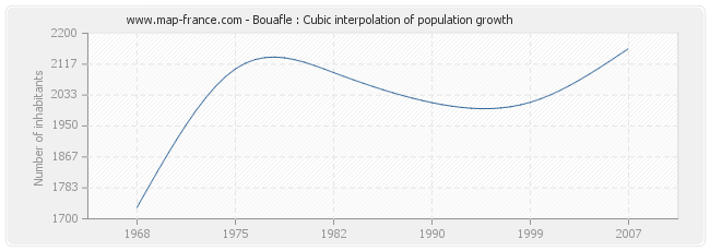 Bouafle : Cubic interpolation of population growth