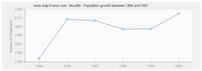 Population Bouafle