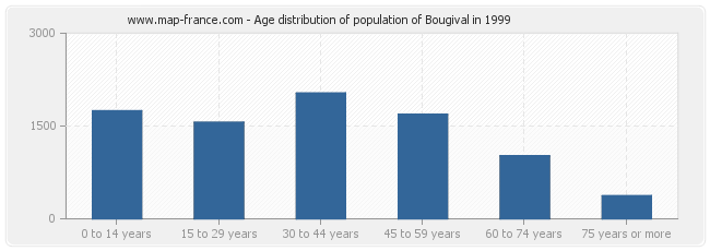 Age distribution of population of Bougival in 1999