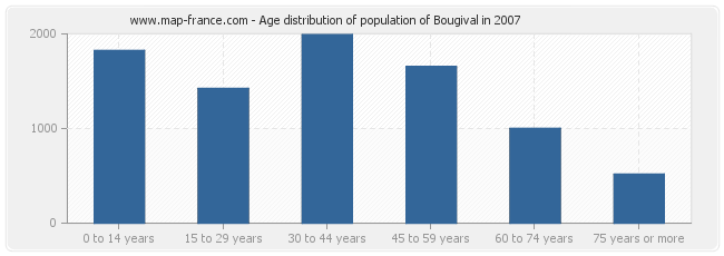 Age distribution of population of Bougival in 2007