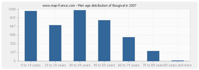 Men age distribution of Bougival in 2007