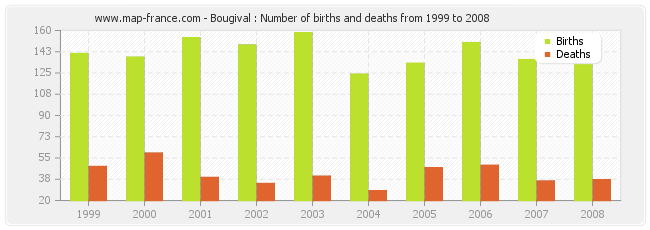 Bougival : Number of births and deaths from 1999 to 2008