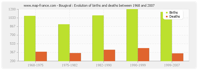 Bougival : Evolution of births and deaths between 1968 and 2007