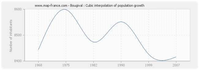 Bougival : Cubic interpolation of population growth