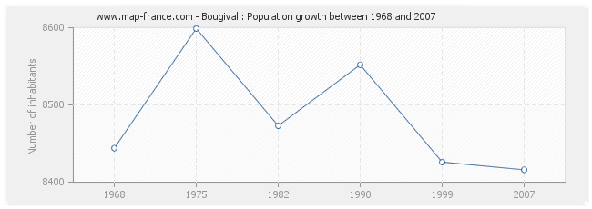 Population Bougival