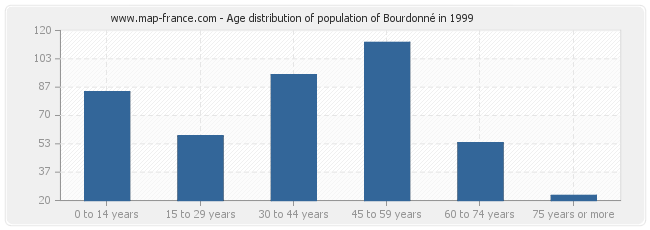 Age distribution of population of Bourdonné in 1999