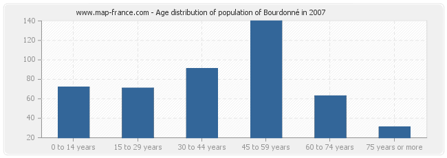 Age distribution of population of Bourdonné in 2007