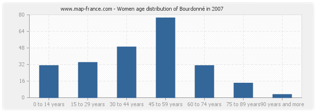 Women age distribution of Bourdonné in 2007