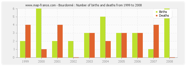 Bourdonné : Number of births and deaths from 1999 to 2008