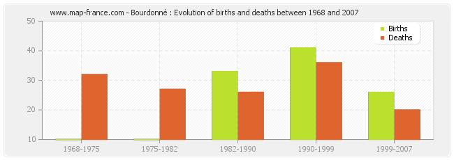 Bourdonné : Evolution of births and deaths between 1968 and 2007