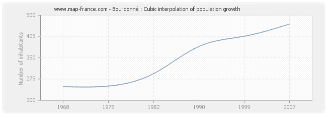 Bourdonné : Cubic interpolation of population growth