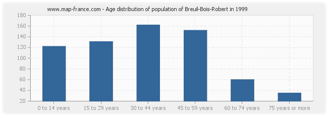 Age distribution of population of Breuil-Bois-Robert in 1999