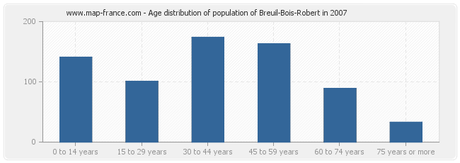 Age distribution of population of Breuil-Bois-Robert in 2007