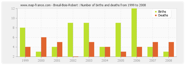 Breuil-Bois-Robert : Number of births and deaths from 1999 to 2008