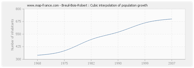 Breuil-Bois-Robert : Cubic interpolation of population growth