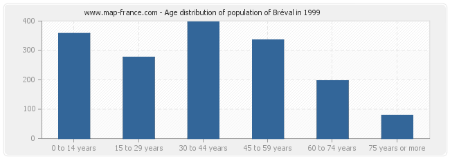 Age distribution of population of Bréval in 1999