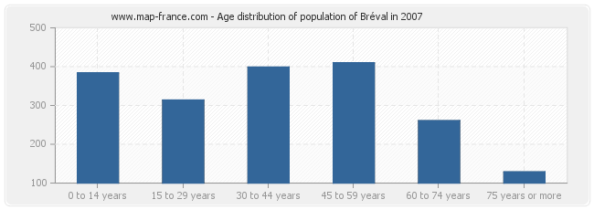 Age distribution of population of Bréval in 2007