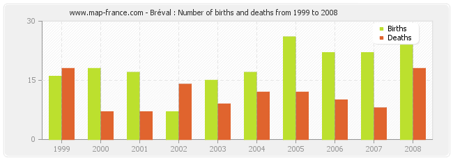 Bréval : Number of births and deaths from 1999 to 2008