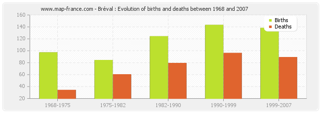 Bréval : Evolution of births and deaths between 1968 and 2007