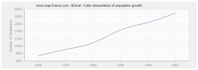 Bréval : Cubic interpolation of population growth