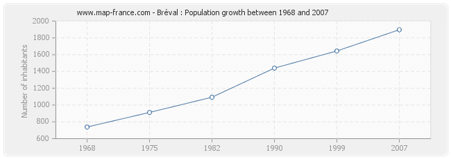 Population Bréval