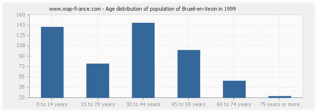Age distribution of population of Brueil-en-Vexin in 1999
