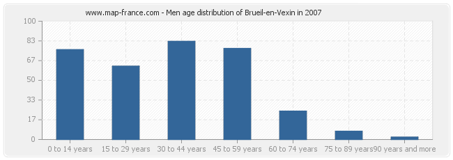 Men age distribution of Brueil-en-Vexin in 2007