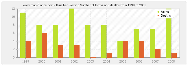 Brueil-en-Vexin : Number of births and deaths from 1999 to 2008