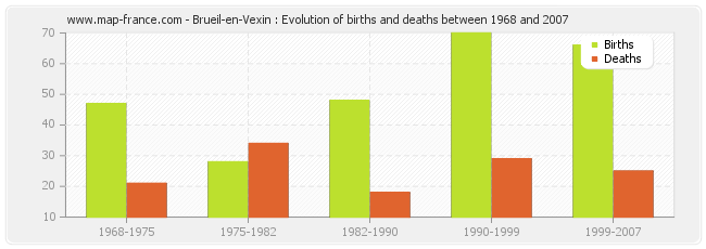 Brueil-en-Vexin : Evolution of births and deaths between 1968 and 2007