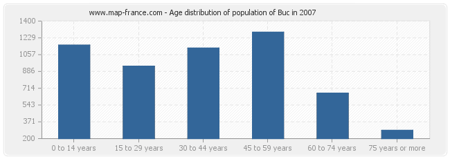 Age distribution of population of Buc in 2007