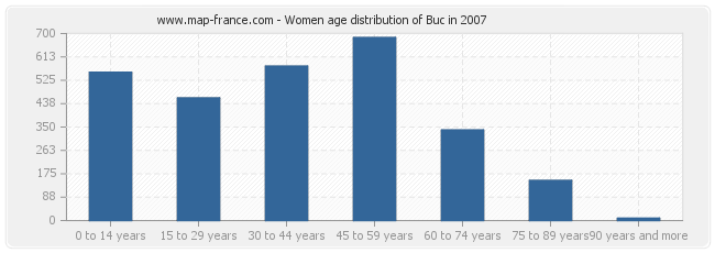 Women age distribution of Buc in 2007