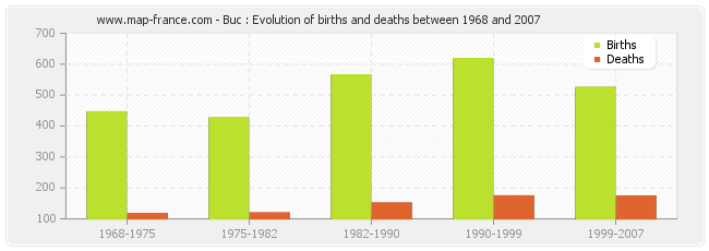 Buc : Evolution of births and deaths between 1968 and 2007