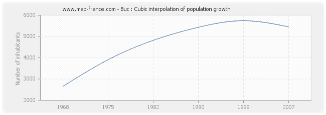 Buc : Cubic interpolation of population growth